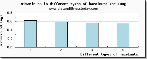 hazelnuts vitamin b6 per 100g